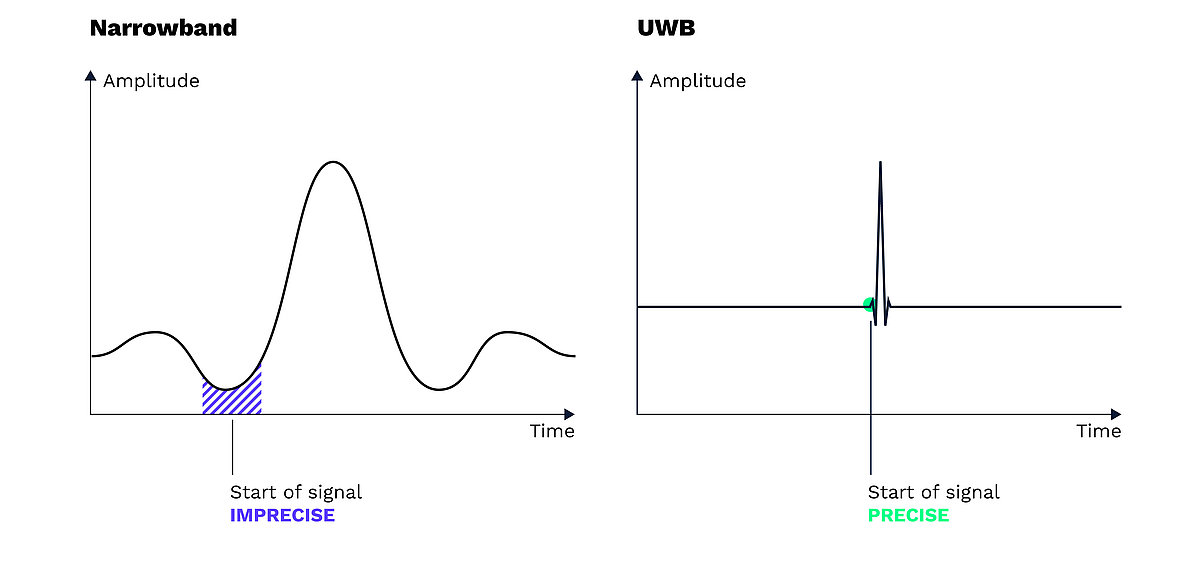 Ultra-Wideband UWB: omlox