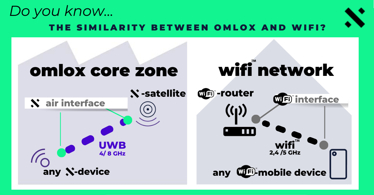 omlox-comparison-wifi