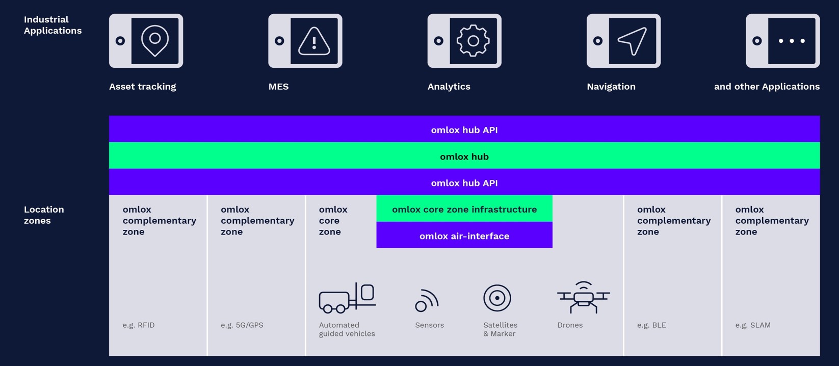 omlox | The open locating standard: Solutions